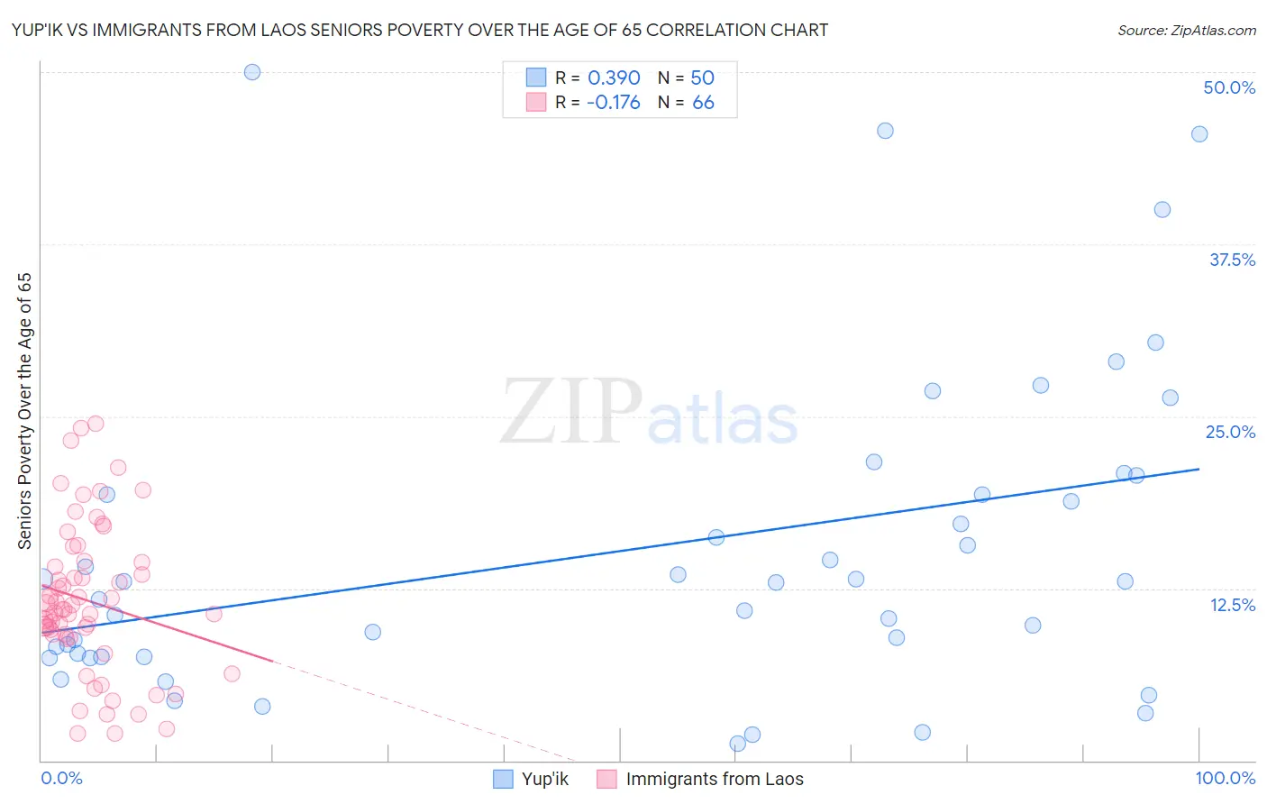 Yup'ik vs Immigrants from Laos Seniors Poverty Over the Age of 65