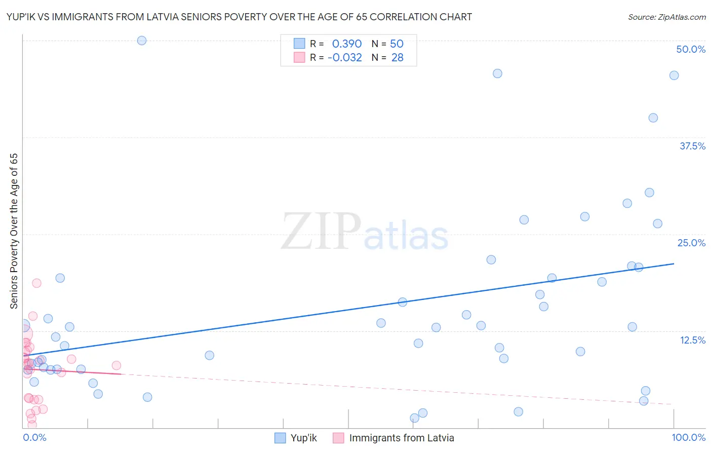 Yup'ik vs Immigrants from Latvia Seniors Poverty Over the Age of 65