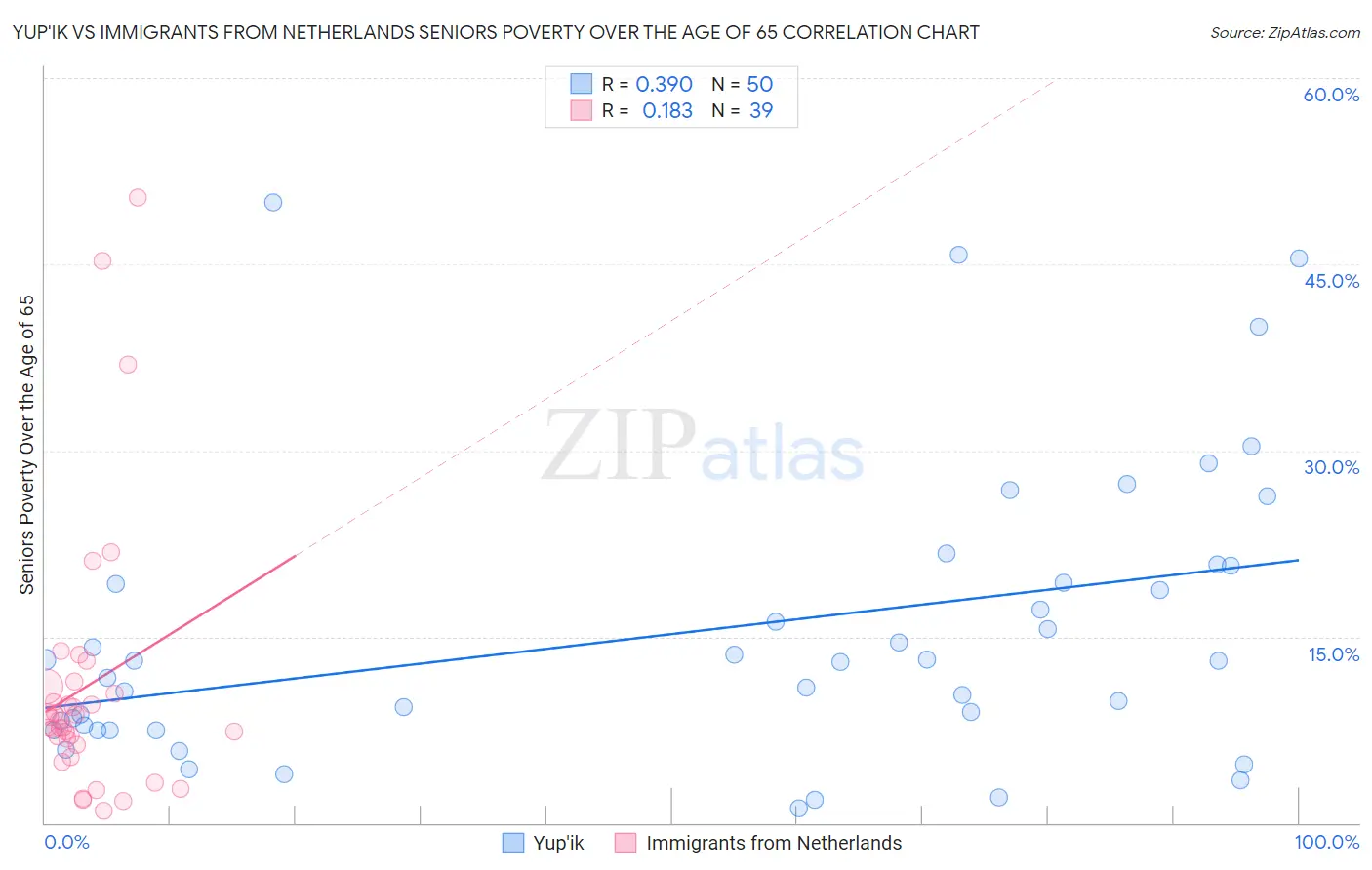 Yup'ik vs Immigrants from Netherlands Seniors Poverty Over the Age of 65