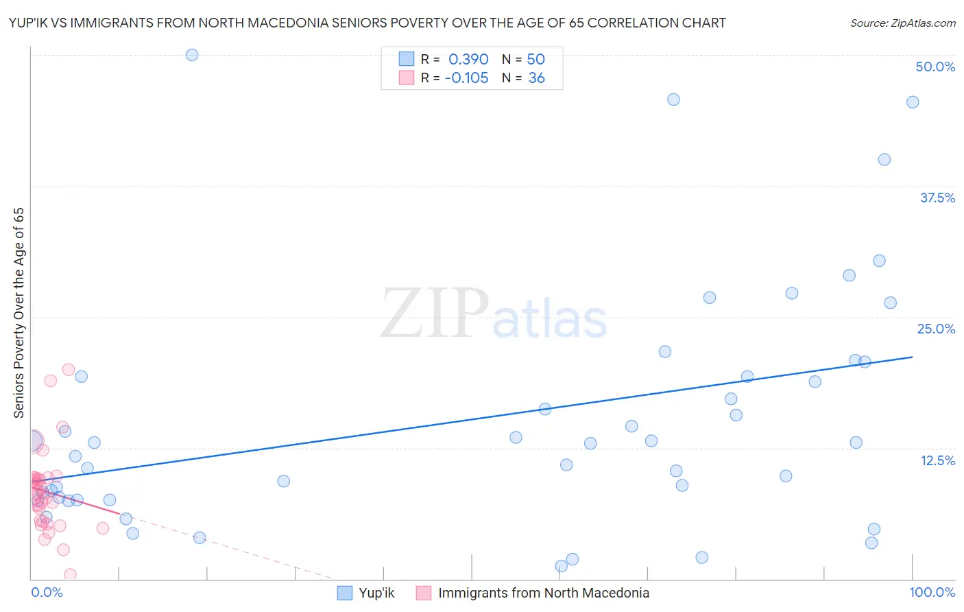 Yup'ik vs Immigrants from North Macedonia Seniors Poverty Over the Age of 65