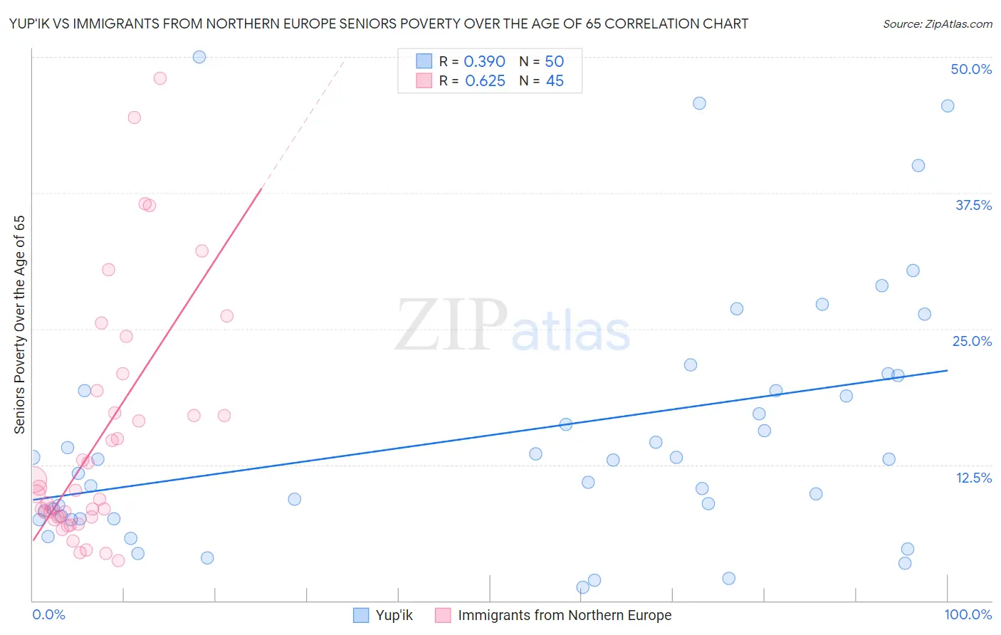 Yup'ik vs Immigrants from Northern Europe Seniors Poverty Over the Age of 65