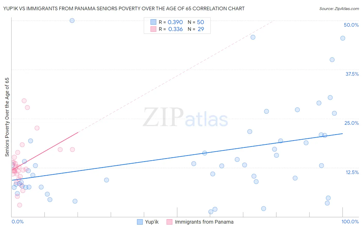 Yup'ik vs Immigrants from Panama Seniors Poverty Over the Age of 65