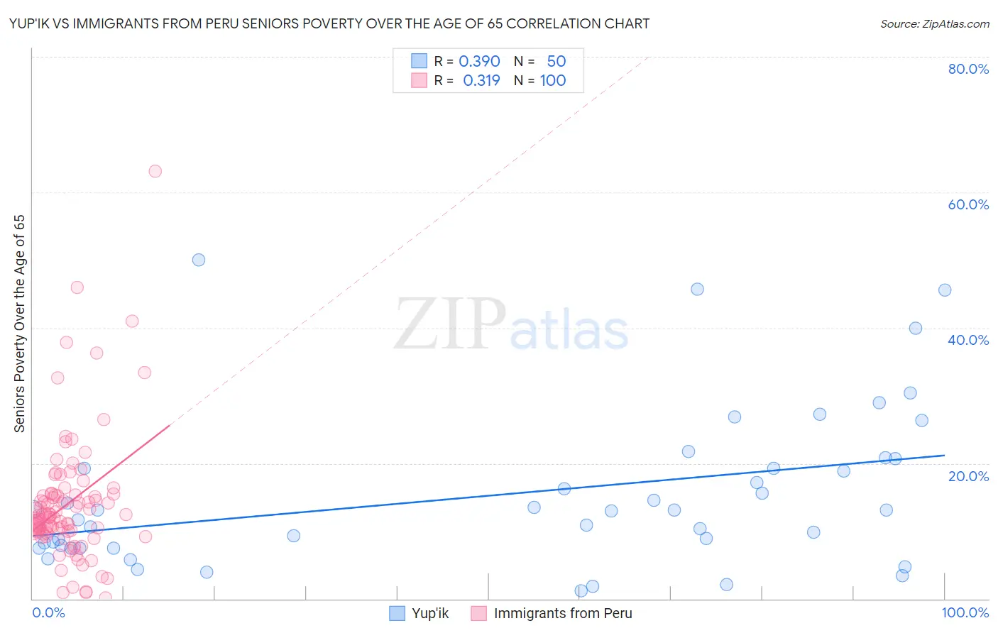 Yup'ik vs Immigrants from Peru Seniors Poverty Over the Age of 65