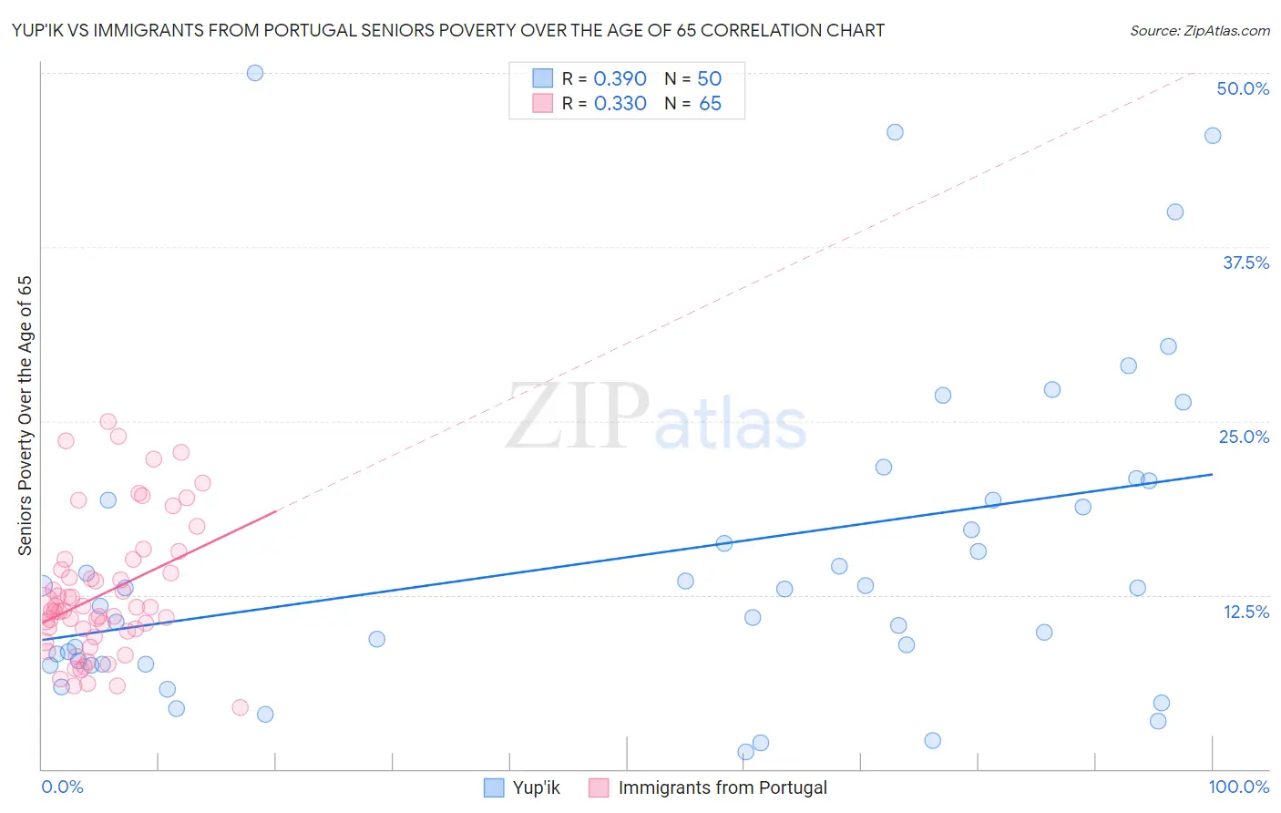 Yup'ik vs Immigrants from Portugal Seniors Poverty Over the Age of 65