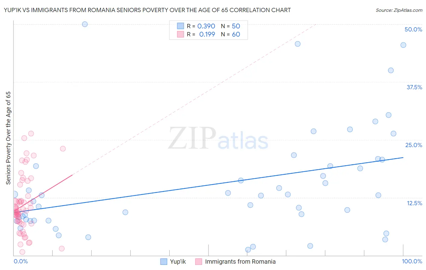 Yup'ik vs Immigrants from Romania Seniors Poverty Over the Age of 65