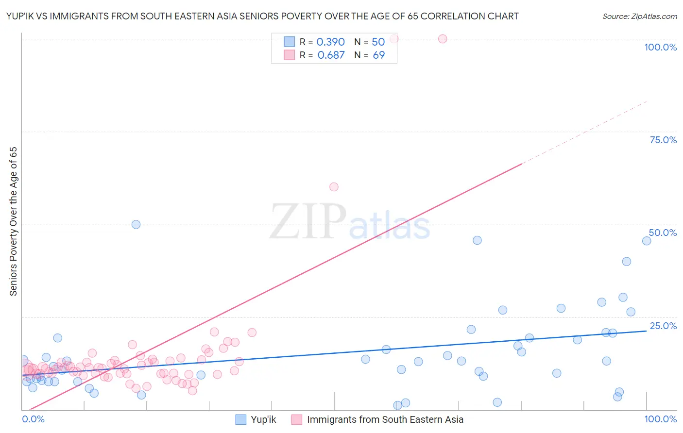 Yup'ik vs Immigrants from South Eastern Asia Seniors Poverty Over the Age of 65