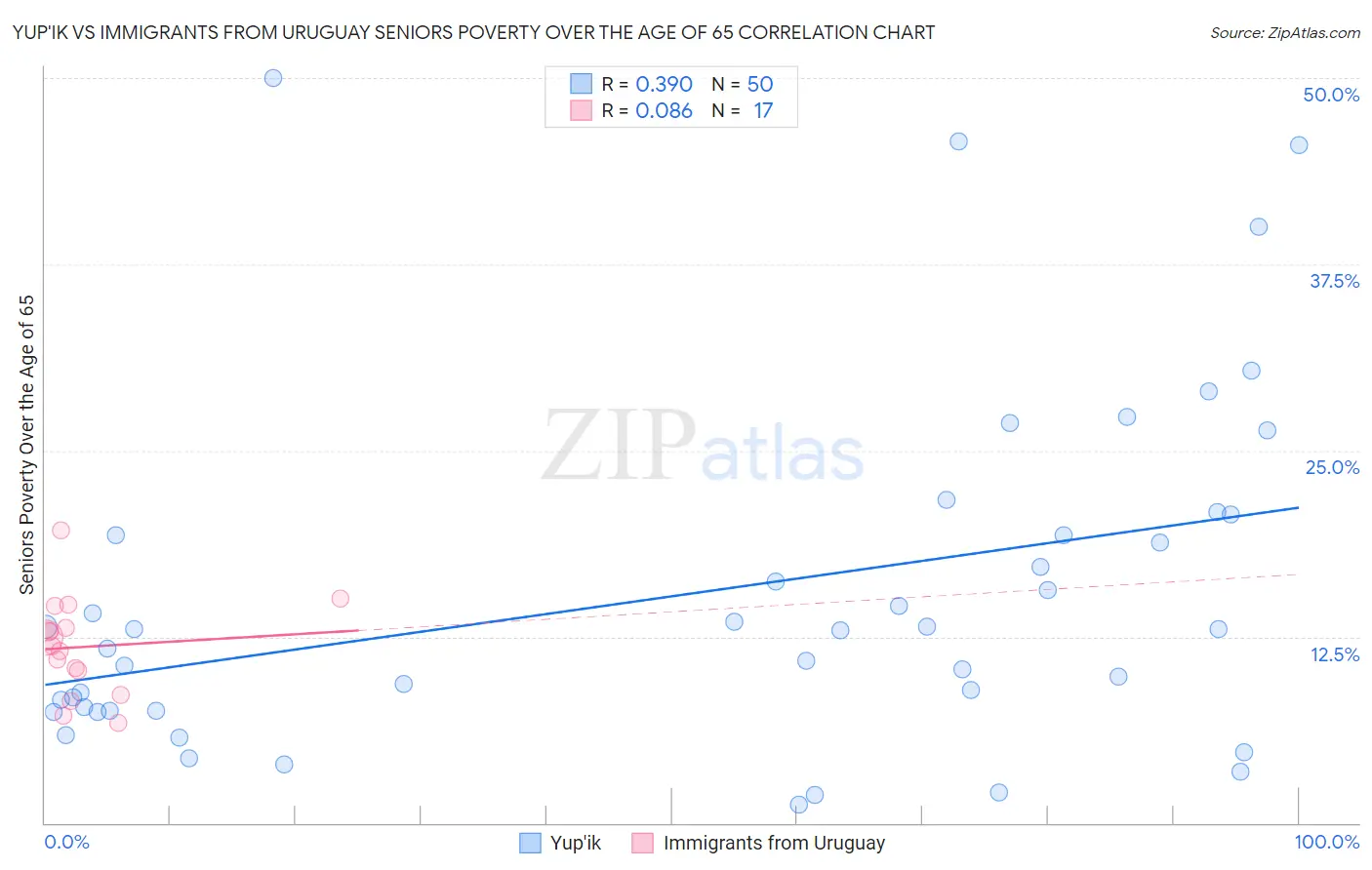 Yup'ik vs Immigrants from Uruguay Seniors Poverty Over the Age of 65