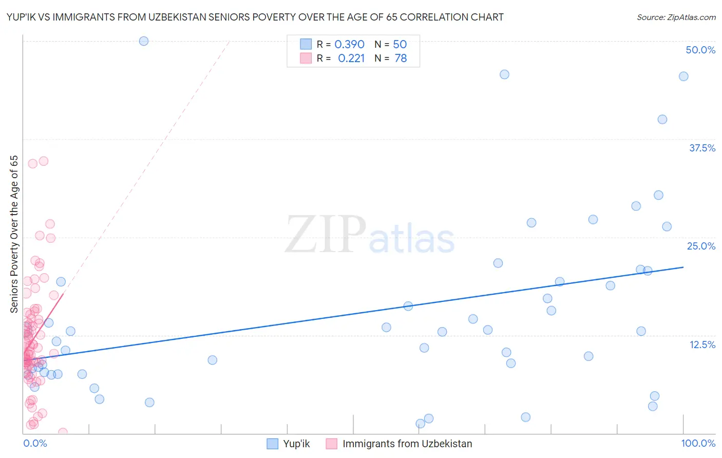 Yup'ik vs Immigrants from Uzbekistan Seniors Poverty Over the Age of 65