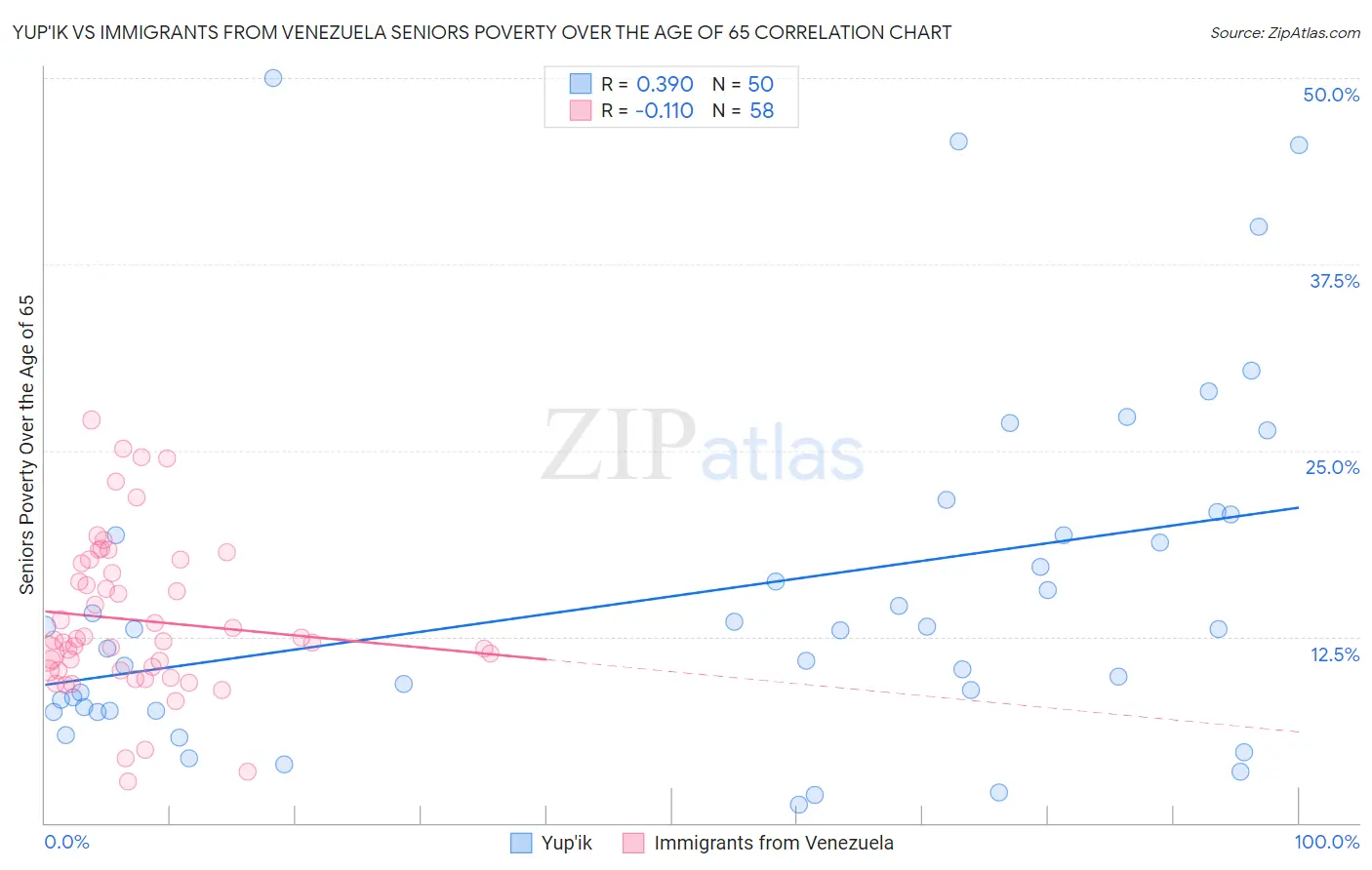 Yup'ik vs Immigrants from Venezuela Seniors Poverty Over the Age of 65