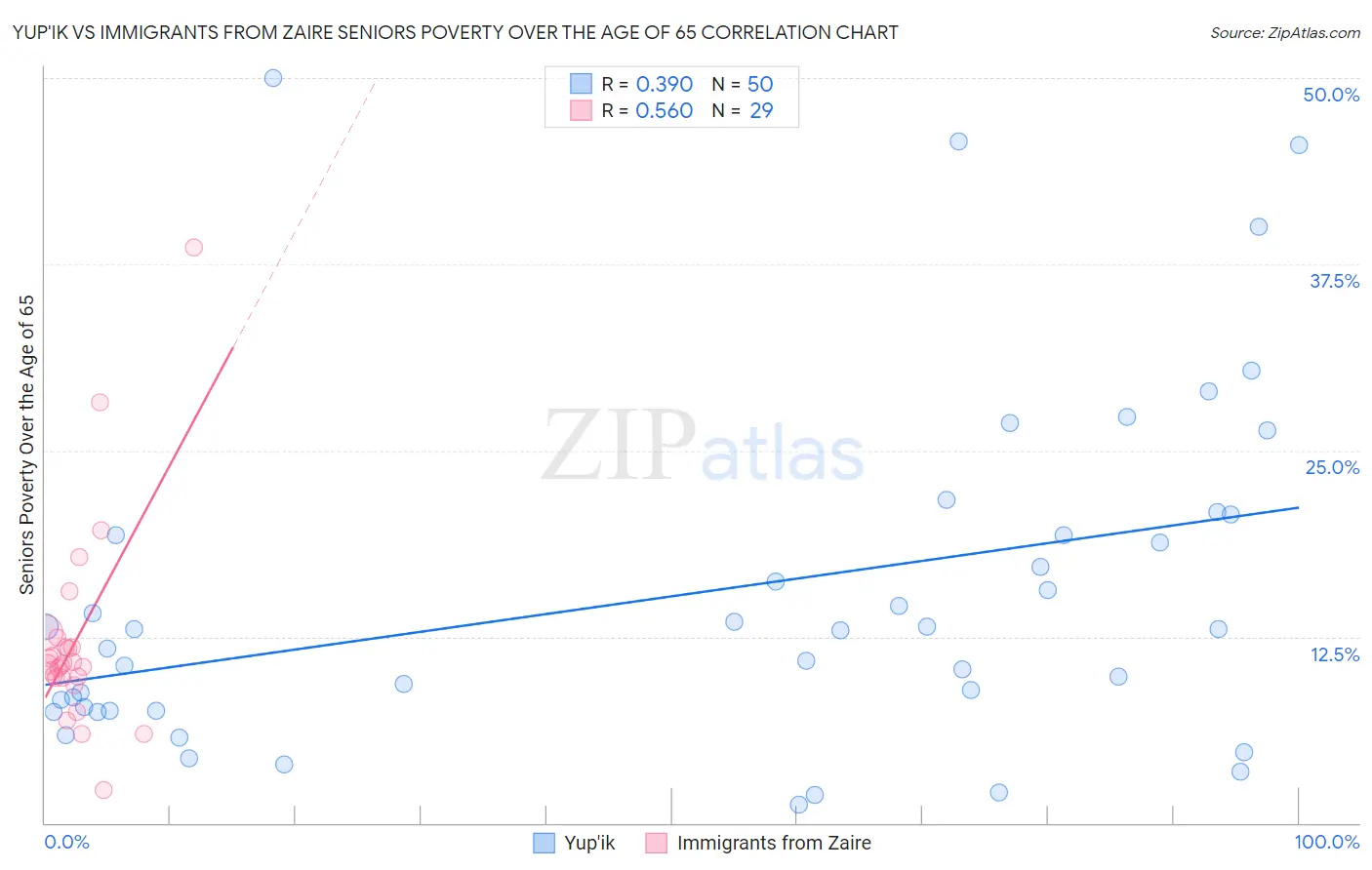 Yup'ik vs Immigrants from Zaire Seniors Poverty Over the Age of 65