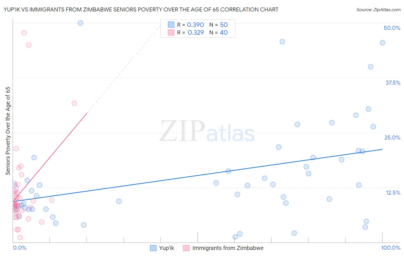 Yup'ik vs Immigrants from Zimbabwe Seniors Poverty Over the Age of 65