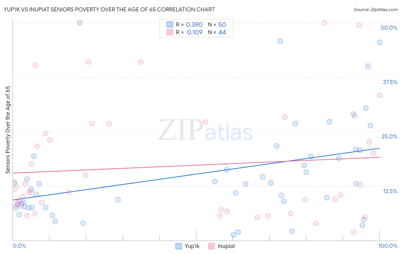 Yup'ik vs Inupiat Seniors Poverty Over the Age of 65
