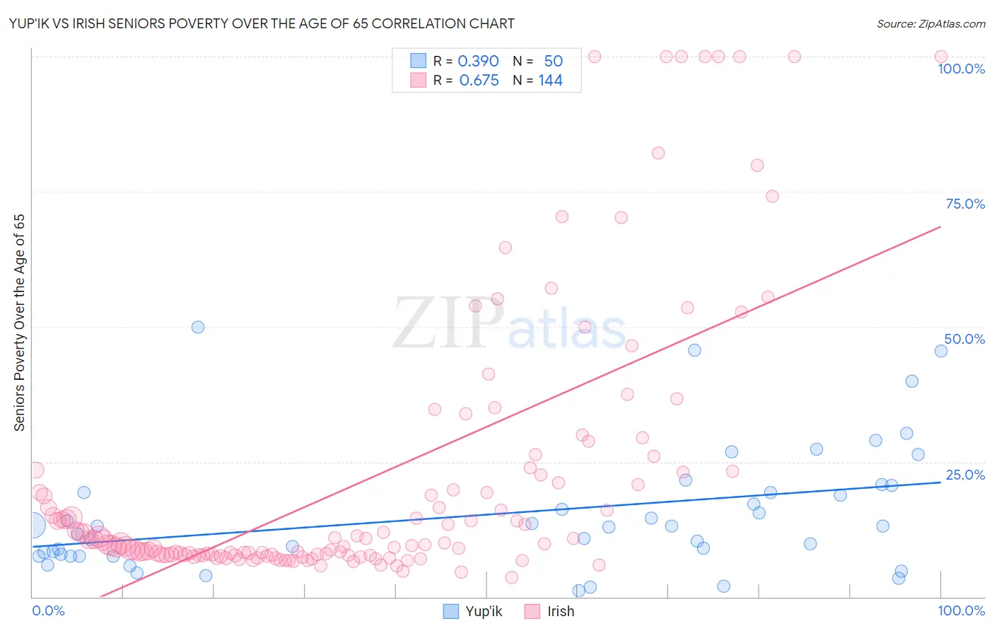 Yup'ik vs Irish Seniors Poverty Over the Age of 65