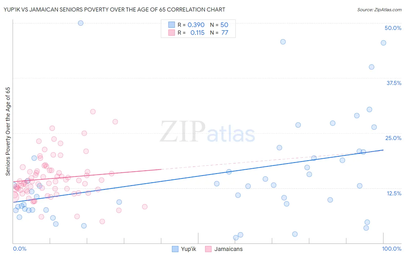 Yup'ik vs Jamaican Seniors Poverty Over the Age of 65