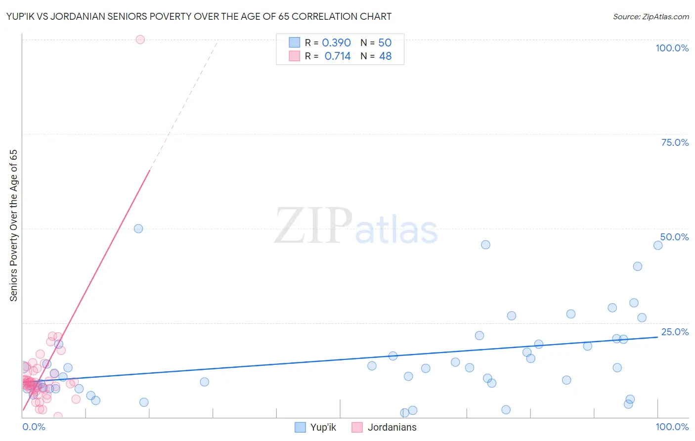 Yup'ik vs Jordanian Seniors Poverty Over the Age of 65