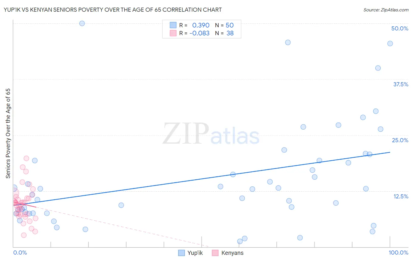 Yup'ik vs Kenyan Seniors Poverty Over the Age of 65