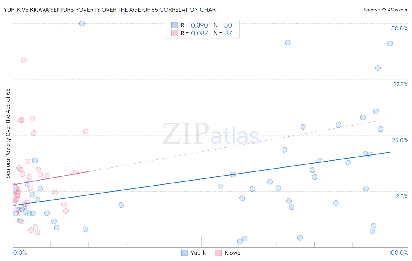 Yup'ik vs Kiowa Seniors Poverty Over the Age of 65