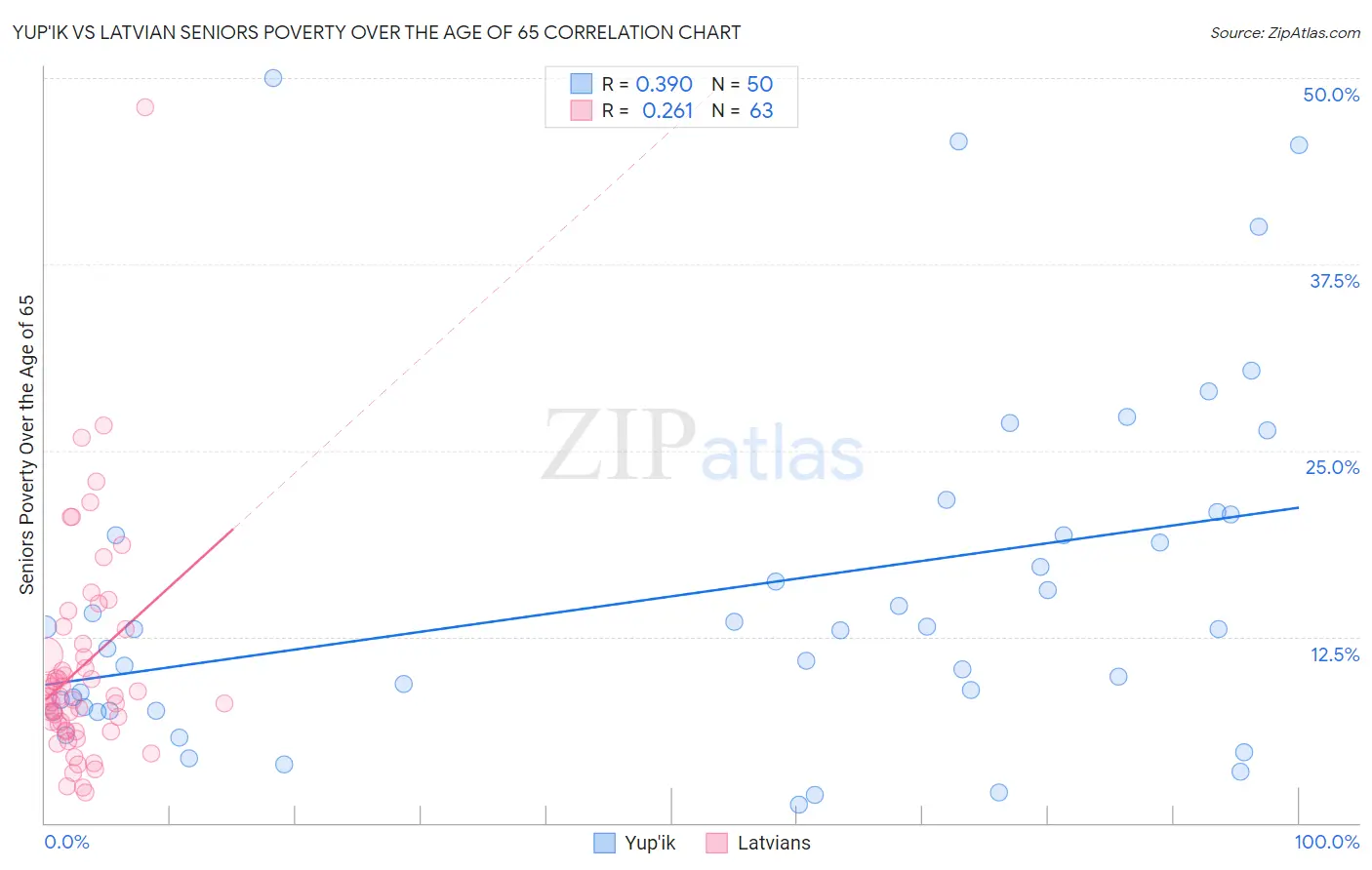 Yup'ik vs Latvian Seniors Poverty Over the Age of 65