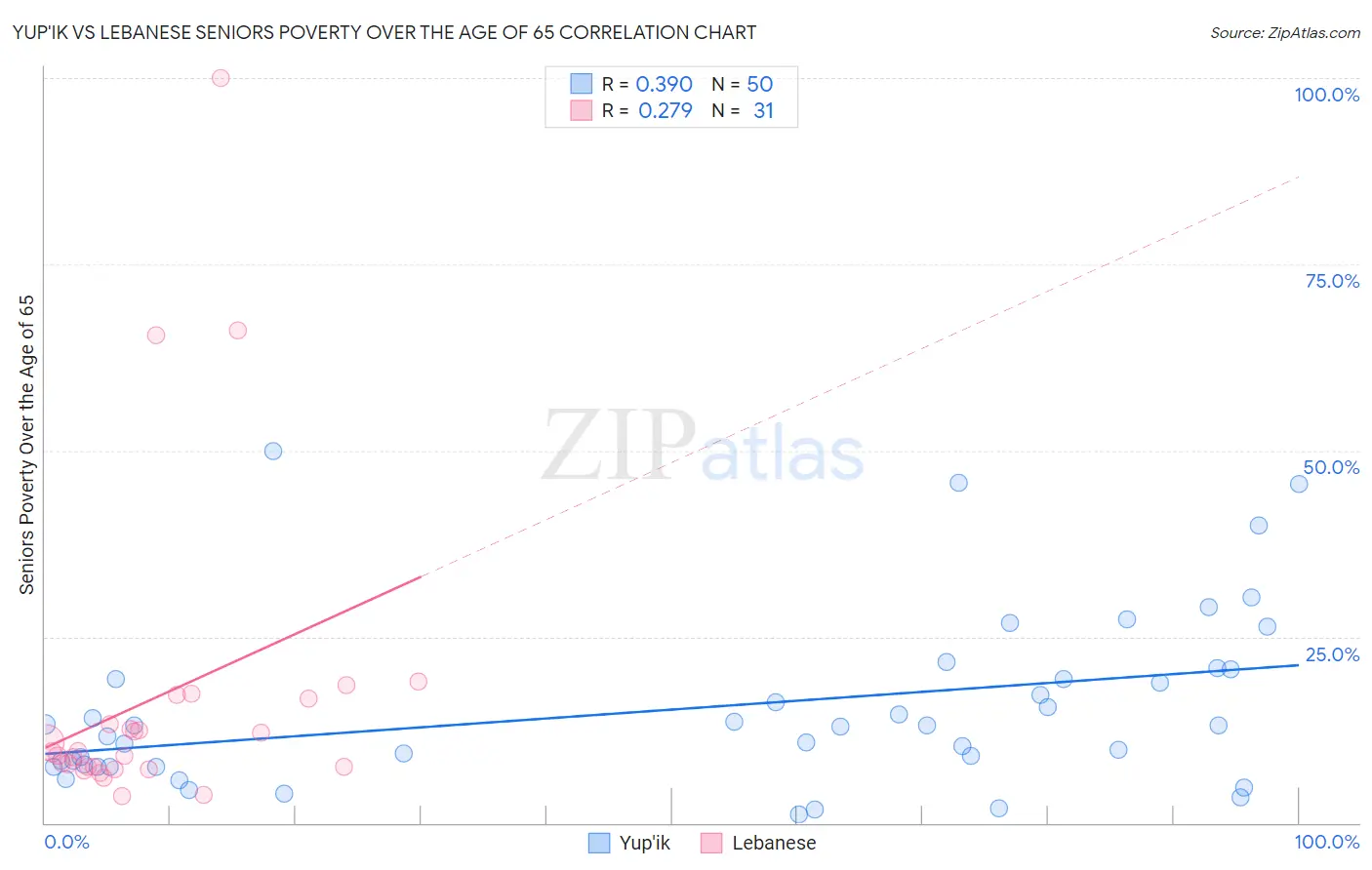 Yup'ik vs Lebanese Seniors Poverty Over the Age of 65