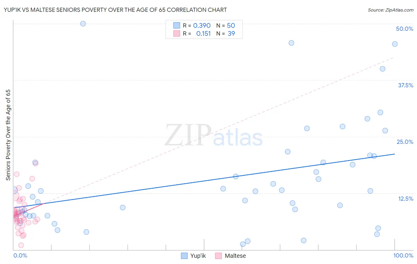 Yup'ik vs Maltese Seniors Poverty Over the Age of 65