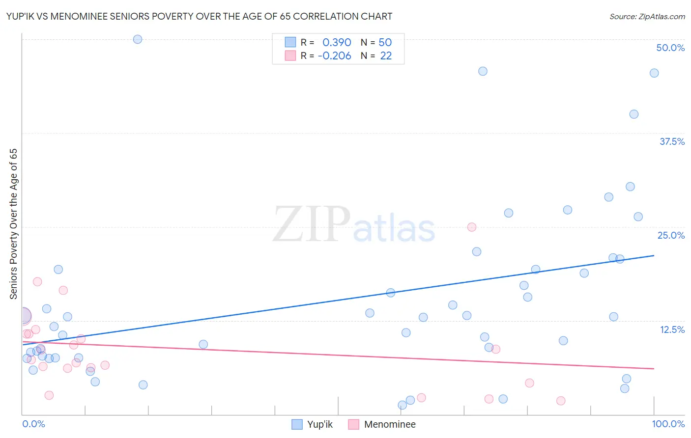 Yup'ik vs Menominee Seniors Poverty Over the Age of 65
