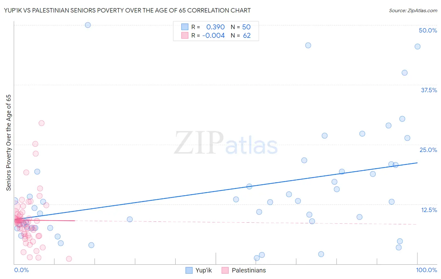 Yup'ik vs Palestinian Seniors Poverty Over the Age of 65