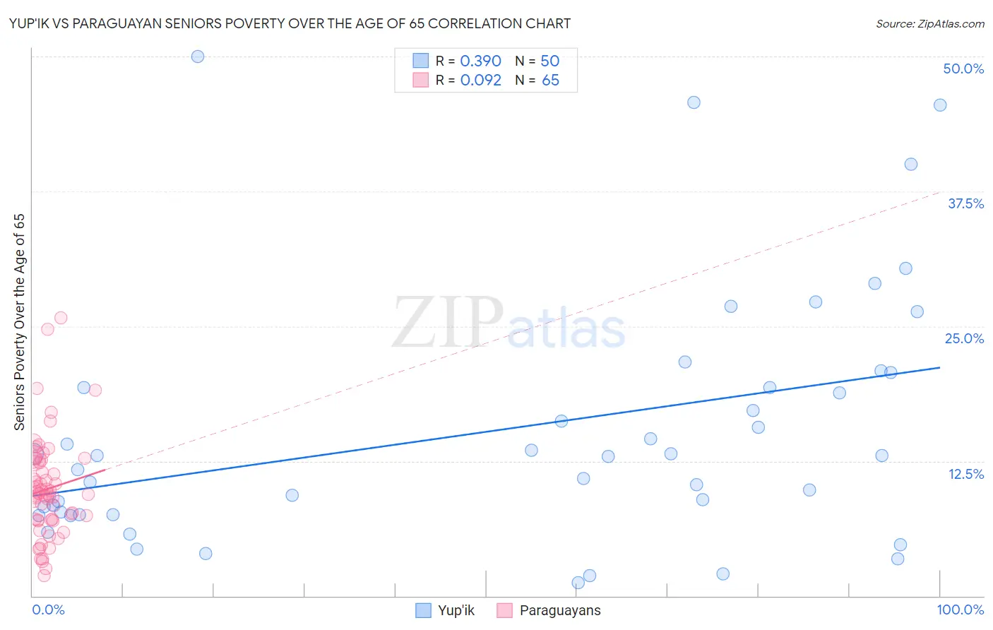 Yup'ik vs Paraguayan Seniors Poverty Over the Age of 65