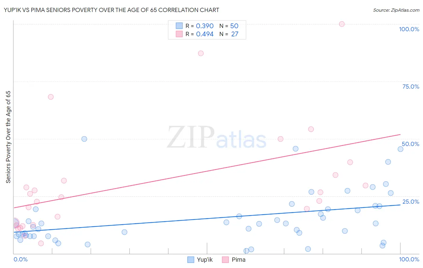 Yup'ik vs Pima Seniors Poverty Over the Age of 65