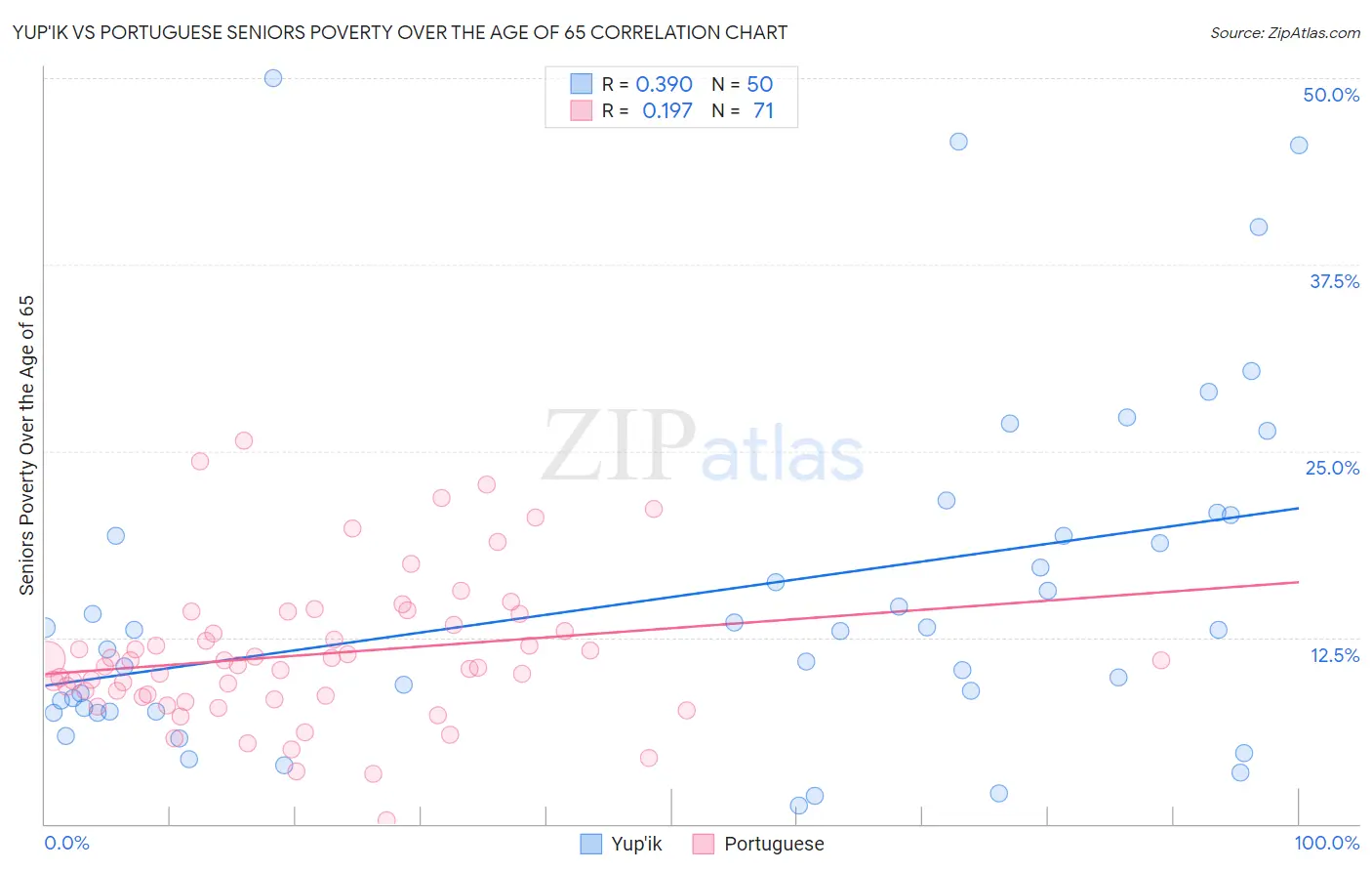 Yup'ik vs Portuguese Seniors Poverty Over the Age of 65