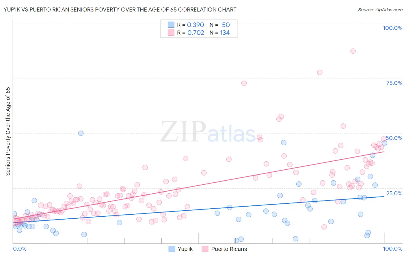 Yup'ik vs Puerto Rican Seniors Poverty Over the Age of 65