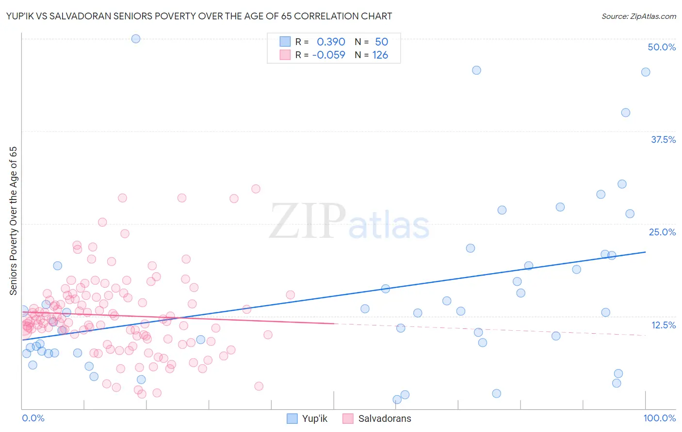 Yup'ik vs Salvadoran Seniors Poverty Over the Age of 65