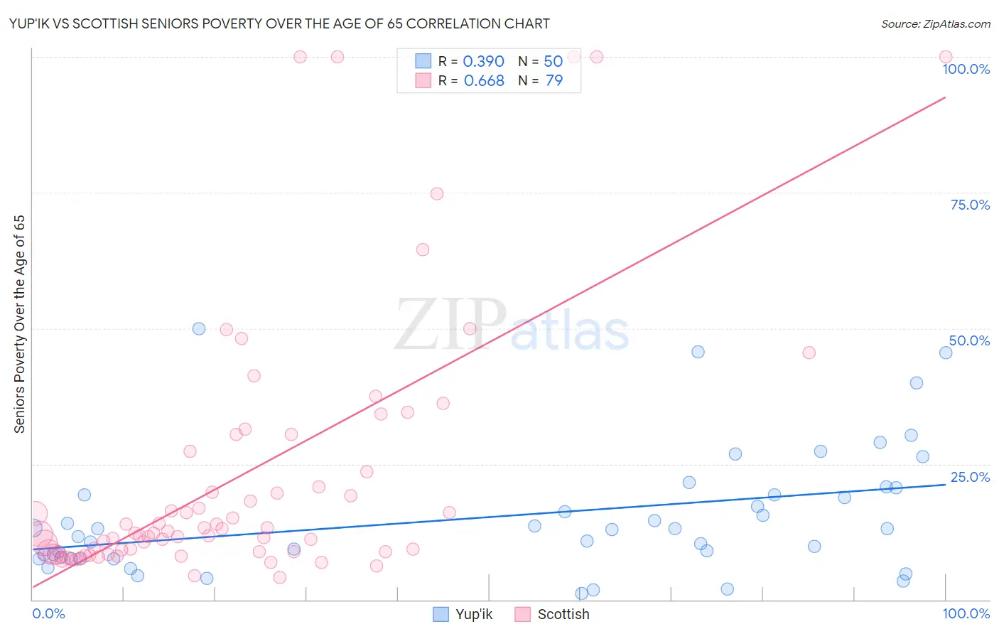 Yup'ik vs Scottish Seniors Poverty Over the Age of 65