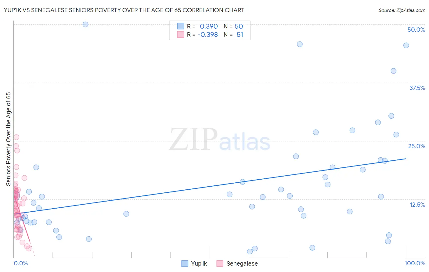 Yup'ik vs Senegalese Seniors Poverty Over the Age of 65