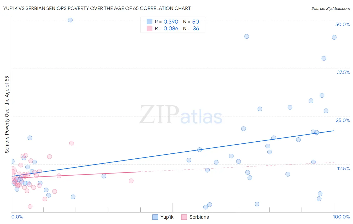 Yup'ik vs Serbian Seniors Poverty Over the Age of 65
