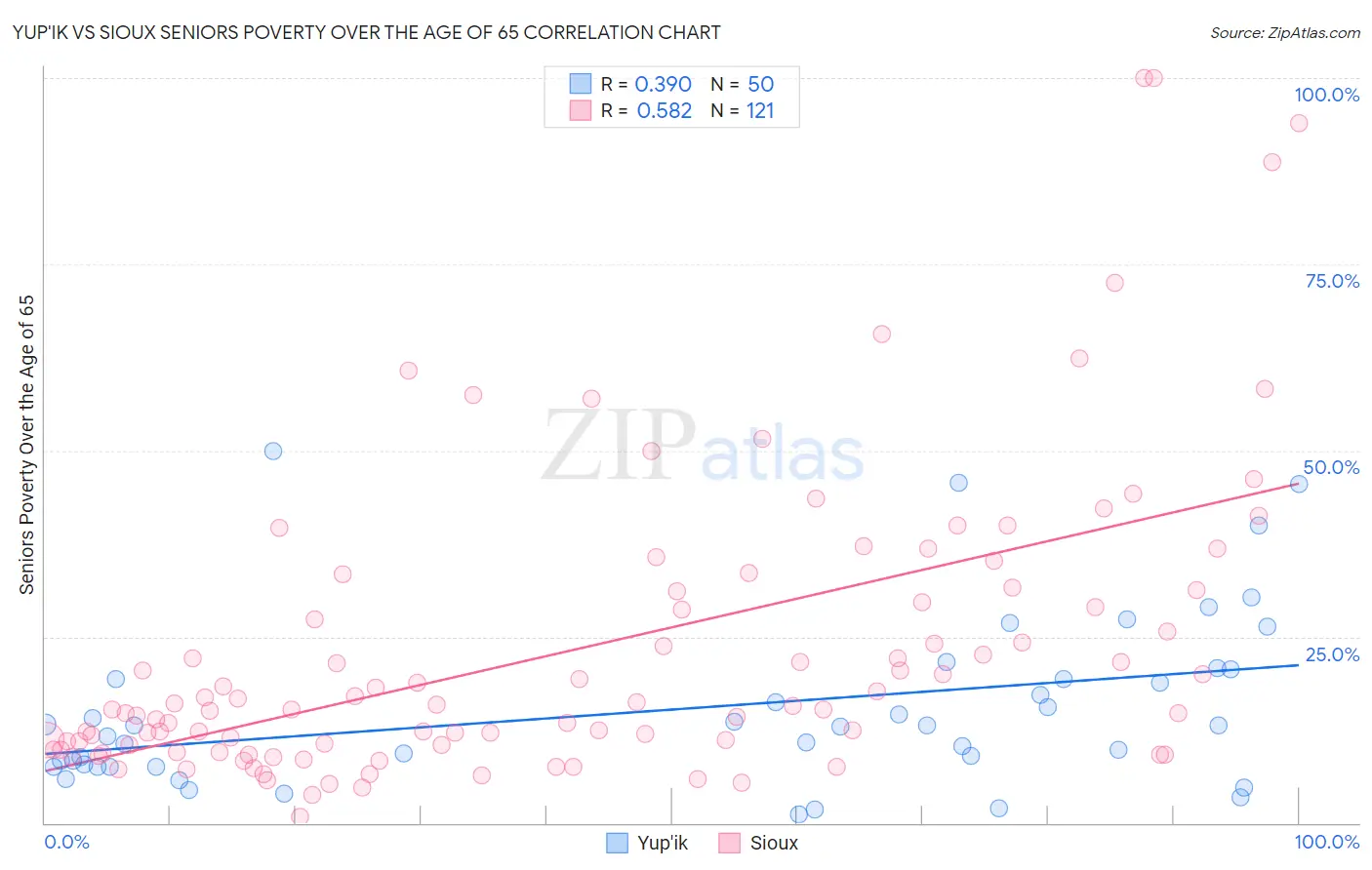 Yup'ik vs Sioux Seniors Poverty Over the Age of 65