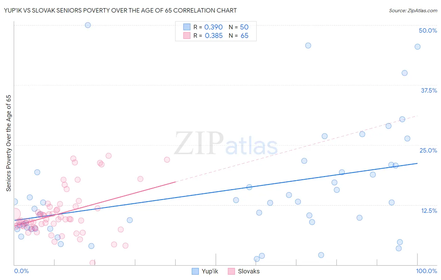 Yup'ik vs Slovak Seniors Poverty Over the Age of 65