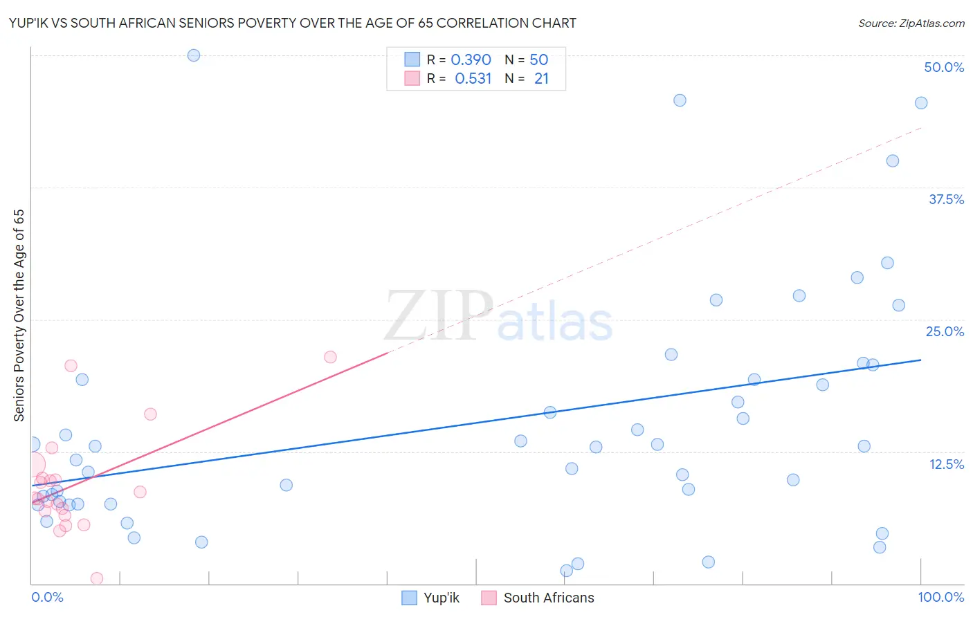 Yup'ik vs South African Seniors Poverty Over the Age of 65