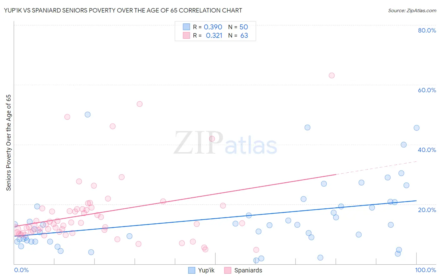 Yup'ik vs Spaniard Seniors Poverty Over the Age of 65