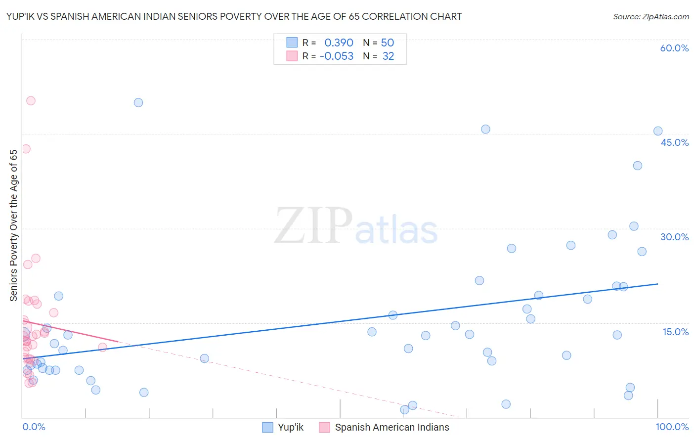 Yup'ik vs Spanish American Indian Seniors Poverty Over the Age of 65