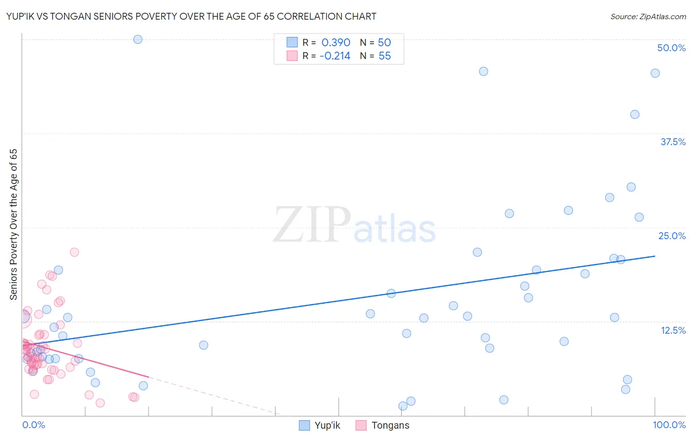 Yup'ik vs Tongan Seniors Poverty Over the Age of 65