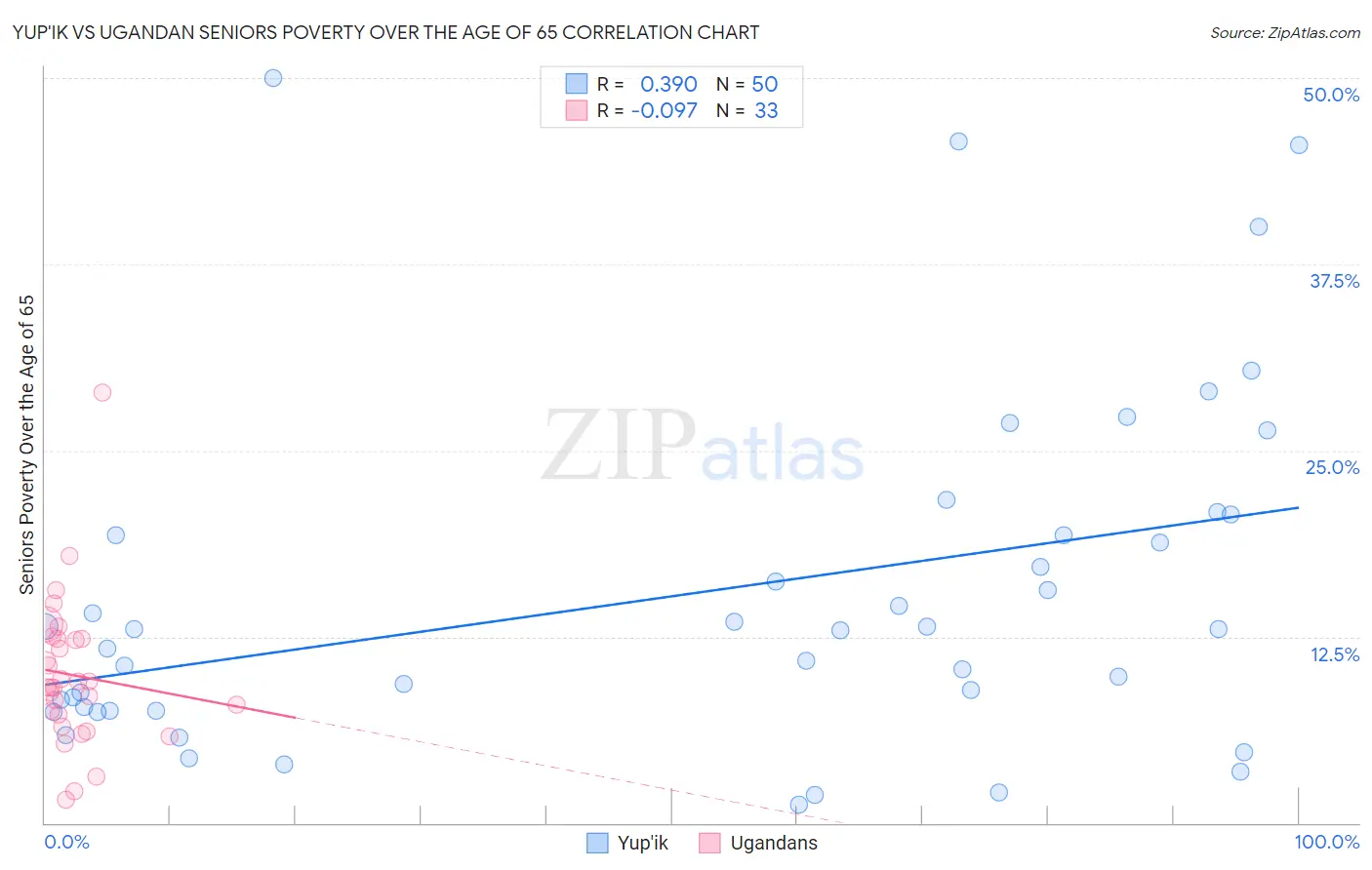 Yup'ik vs Ugandan Seniors Poverty Over the Age of 65