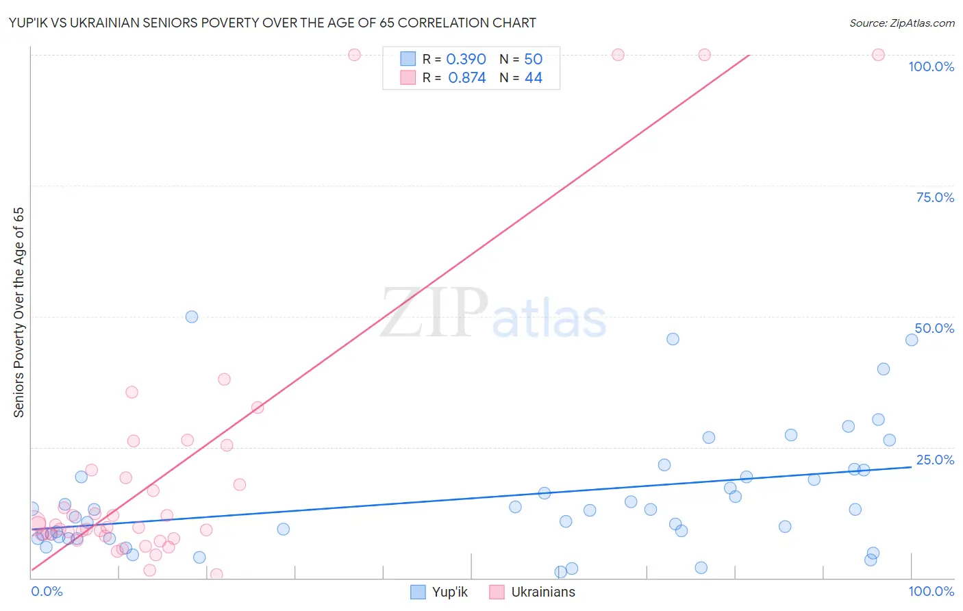 Yup'ik vs Ukrainian Seniors Poverty Over the Age of 65