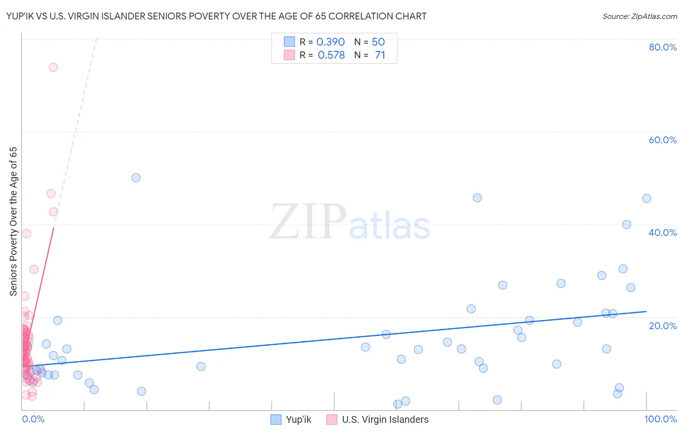 Yup'ik vs U.S. Virgin Islander Seniors Poverty Over the Age of 65