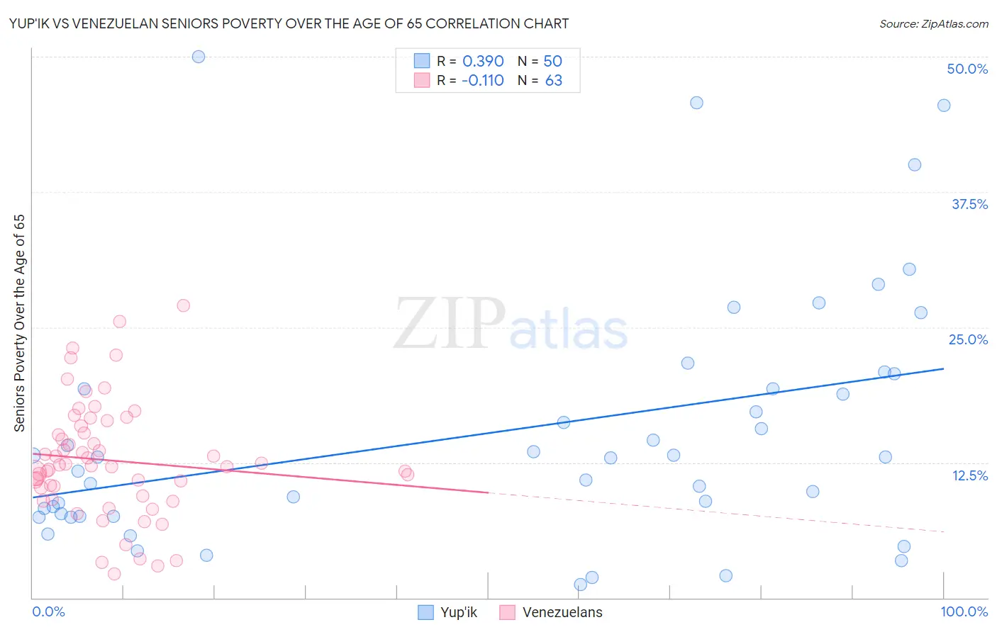 Yup'ik vs Venezuelan Seniors Poverty Over the Age of 65