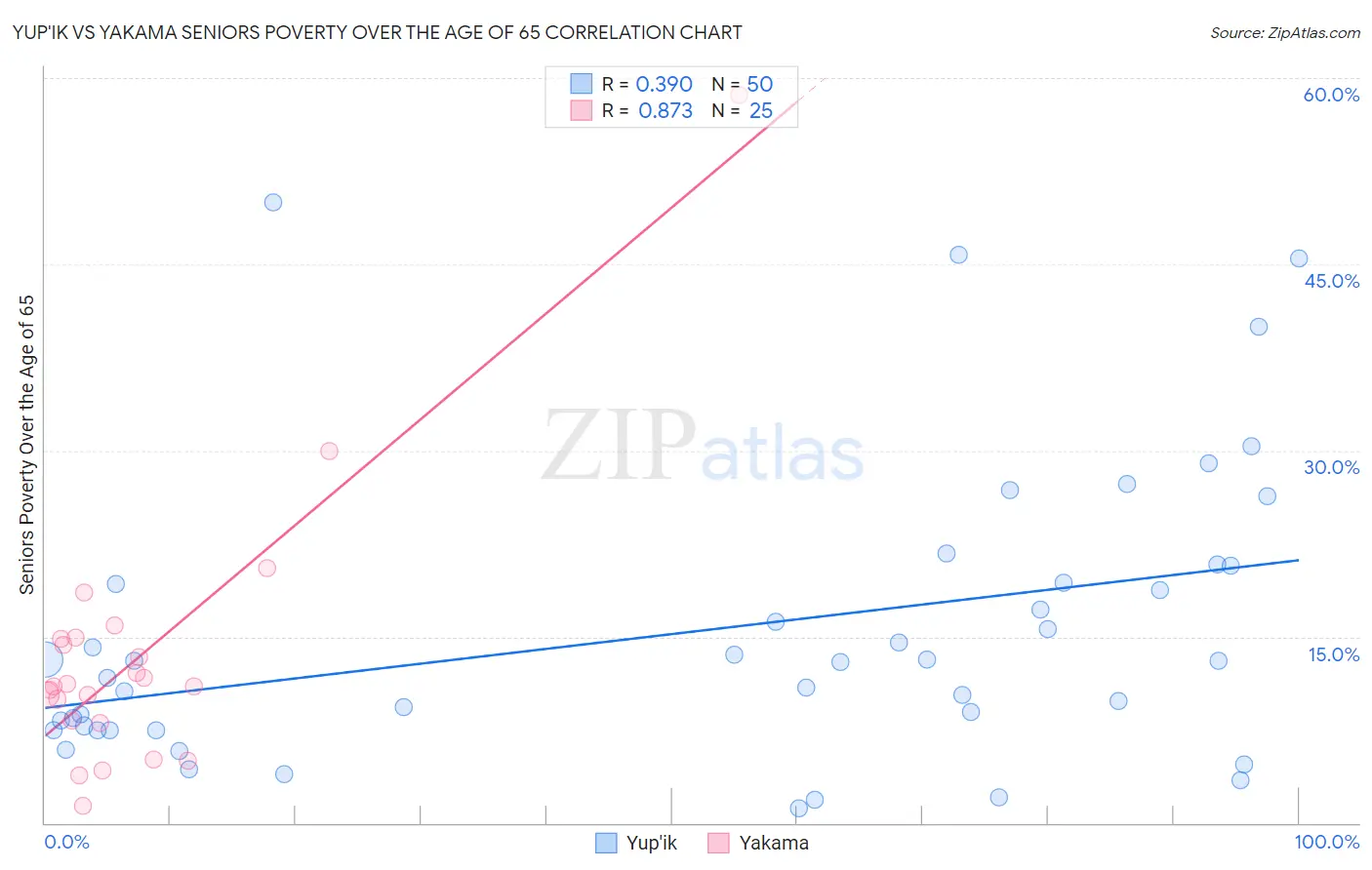 Yup'ik vs Yakama Seniors Poverty Over the Age of 65