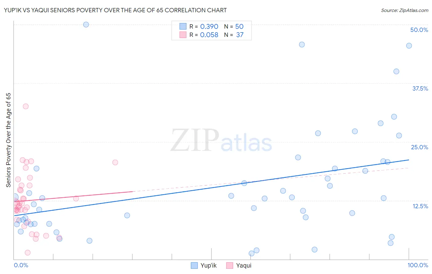 Yup'ik vs Yaqui Seniors Poverty Over the Age of 65