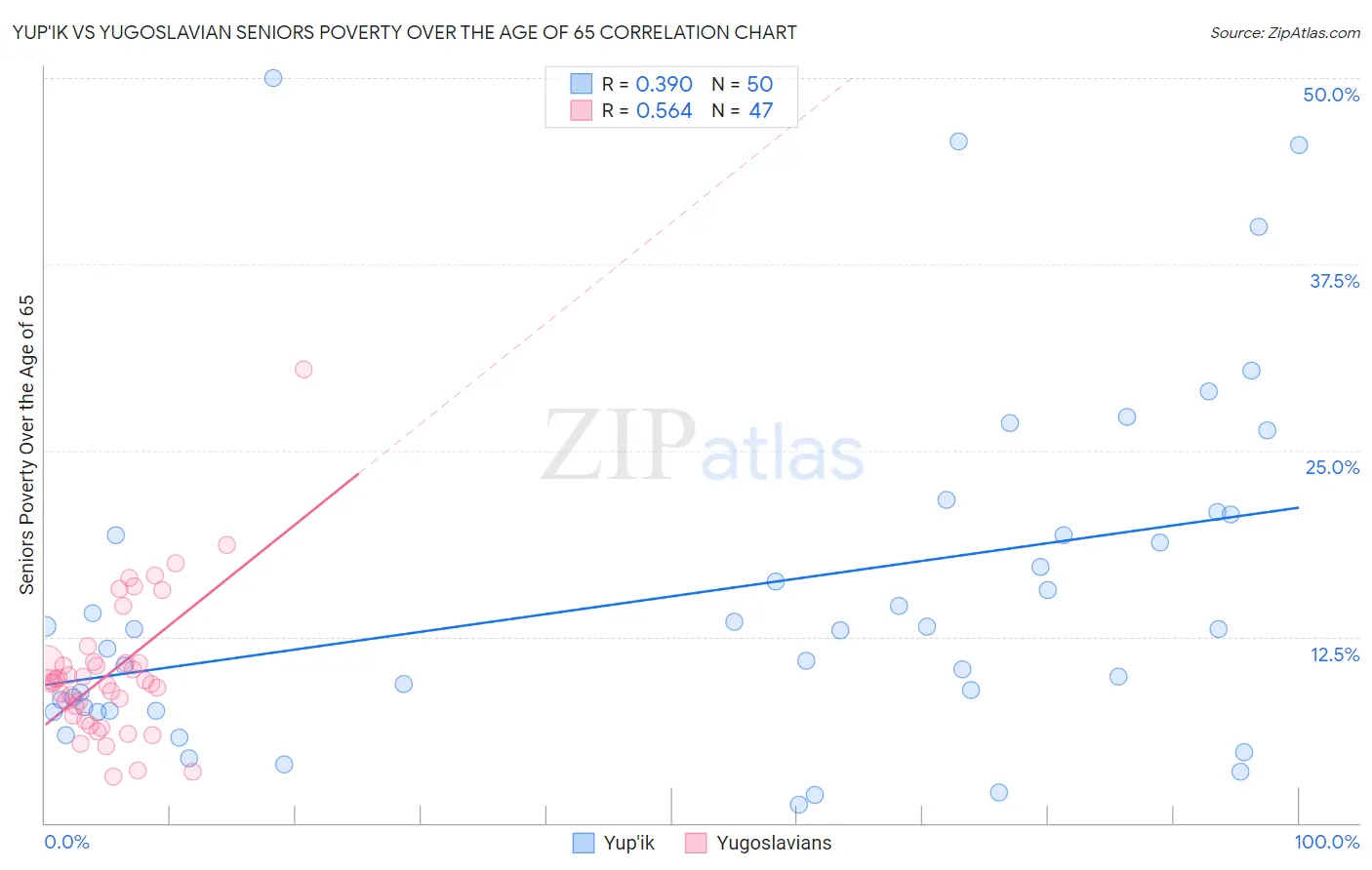 Yup'ik vs Yugoslavian Seniors Poverty Over the Age of 65
