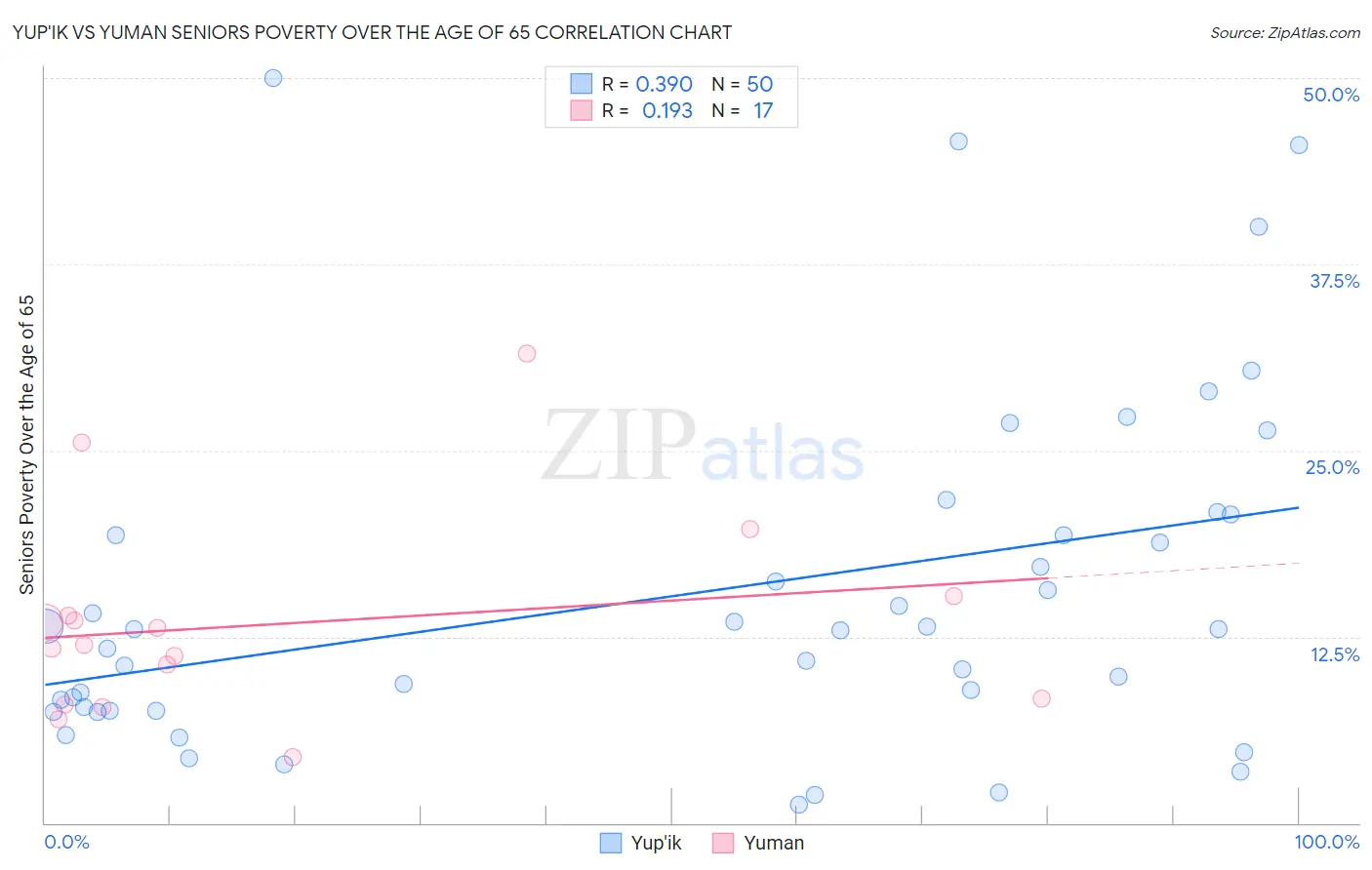 Yup'ik vs Yuman Seniors Poverty Over the Age of 65