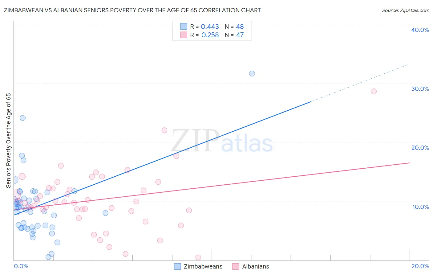 Zimbabwean vs Albanian Seniors Poverty Over the Age of 65