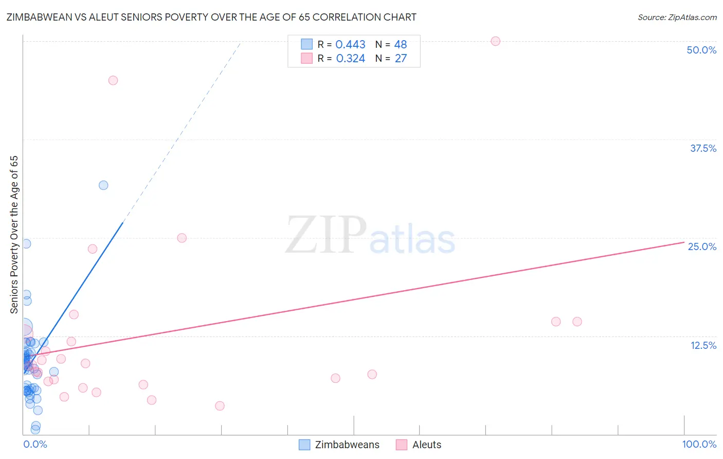 Zimbabwean vs Aleut Seniors Poverty Over the Age of 65